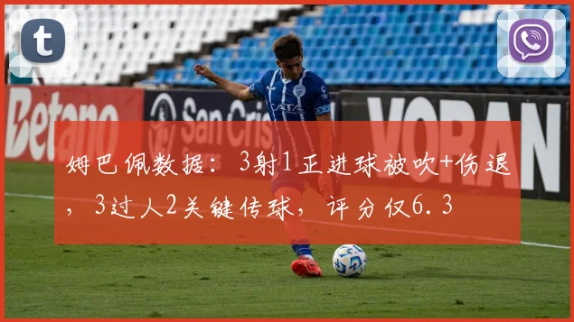 姆巴佩数据：3射1正进球被吹+伤退，3过人2关键传球，评分仅6.3